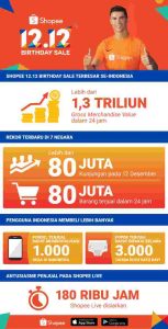 Shopee 12.12 Birthday Sale di Indonesia Catatkan Pencapaian Terbesar 1,3 Triliun Rupiah Gross Merchandise Value (GMV) dalam 24 jam