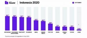 Meski Pandemi Covid-19 Berakhir, Perubahan Perilaku dan Preferensi Konsumen Indonesia Akan Terus Berlanjut