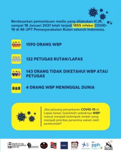 Kasus Covid-19 Terus Terjadi di Lapas: Warga Binaan Pemasyarakatan (WBP) dan Petugas Pemasyarakatan Harus Masuk sebagai Kelompok Prioritas Vaksin