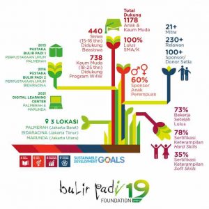 Yayasan Bulir Padi Dukung Pengembangan Aspek Kewirausahaan Kaum Muda Marjinal