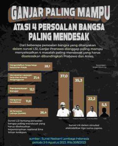 Ganjar Capres yang Paling Mampu Atasi 4 Persoalan Mendesak Bangsa!